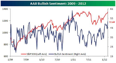 AAII bullish sentiment