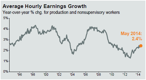 average hourly earnings growth