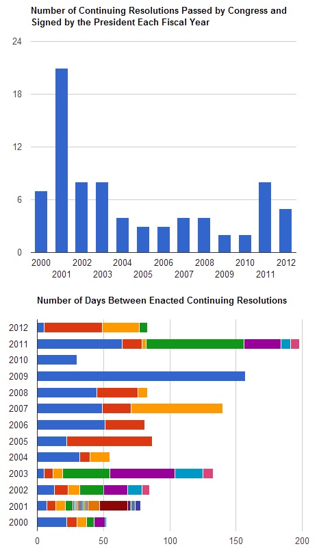 number of continuing resolutions passed by congress by year