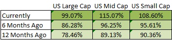 average 10 year PE ratios