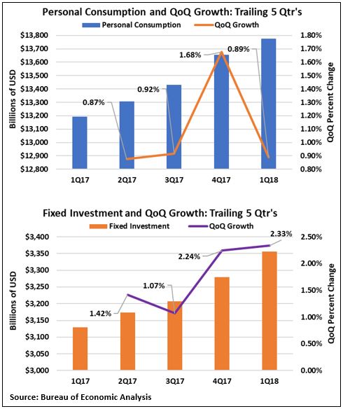 Personal Consumption and Fixed Investment.JPG