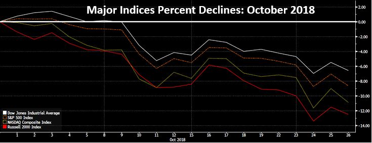 major indices percent declines.JPG