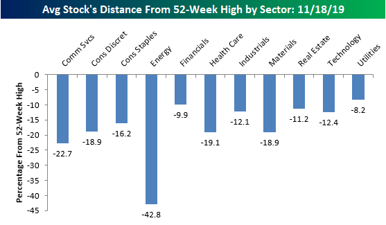 4 Distance from 52-Week Highs.png
