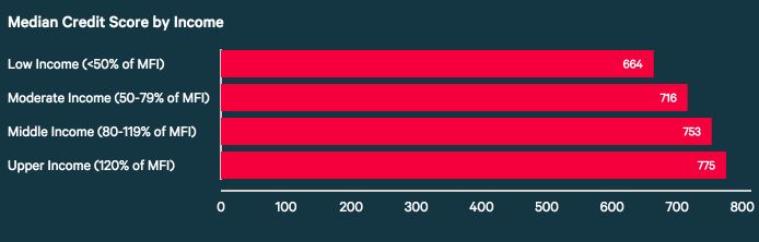 Median credit score by income.JPG