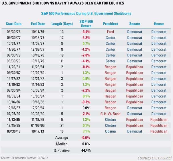 government shutdown and market performance.JPG