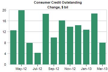 consumer credit outstanding