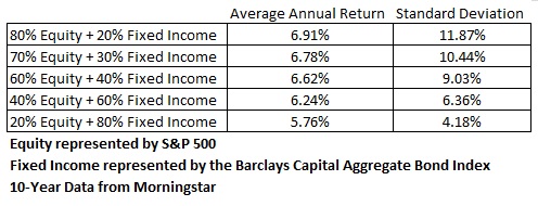 average return and deviation of phco models