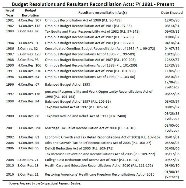 budget reconciliation 2022