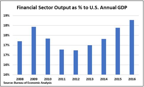 Financials sector as percent of gdp.JPG