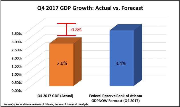 Q4 2017 GDP actual vs forecast.JPG