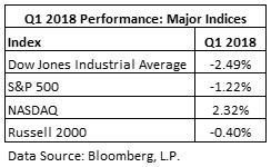 Q1 2018 indices performance.JPG
