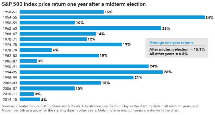 Performance after midterm elections.JPG