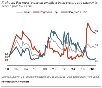 Republicans more bullish than democrats 2.JPG