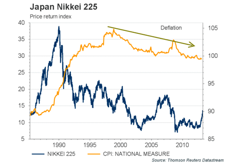 Nikkei 225 vs inflation, a lost decade
