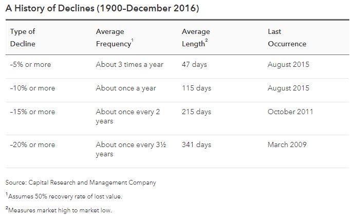 Avg. Frequency of Market Corrections.jpg