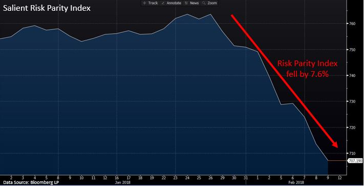 Risk Parity Index Declines.JPG