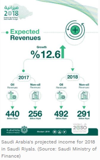 Saudi Arabia's projected income 2018.JPG