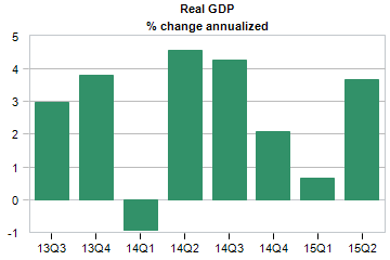 Real GDP