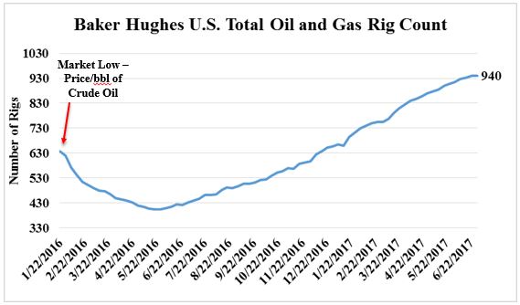 Baker Hughes US Rig Count.JPG