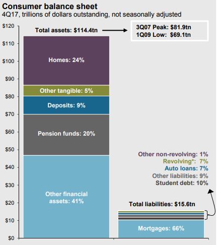 4q17 consumer balance sheet.JPG