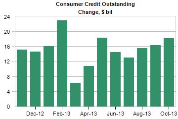 consumer credit expansion in 2013