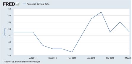 Personal Savings are up