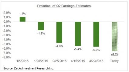 Q2 Earnings Estimates