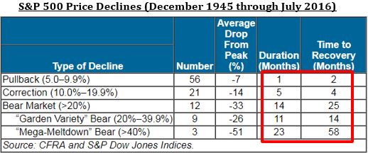 SP500 price declines.JPG