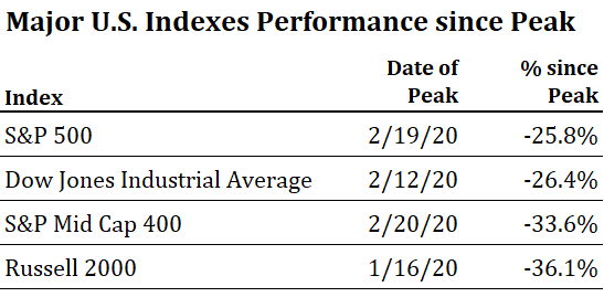 2 Major Market Indexes since Peak.png