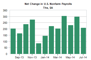 net change in US nonfarm payrolls