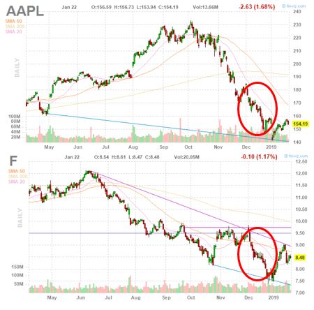AAPL and FORD.JPG