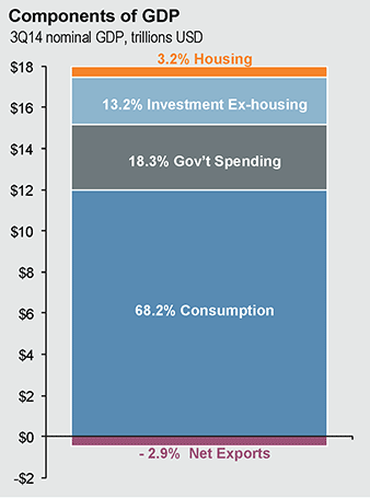 Components of Q3 2014 GDP