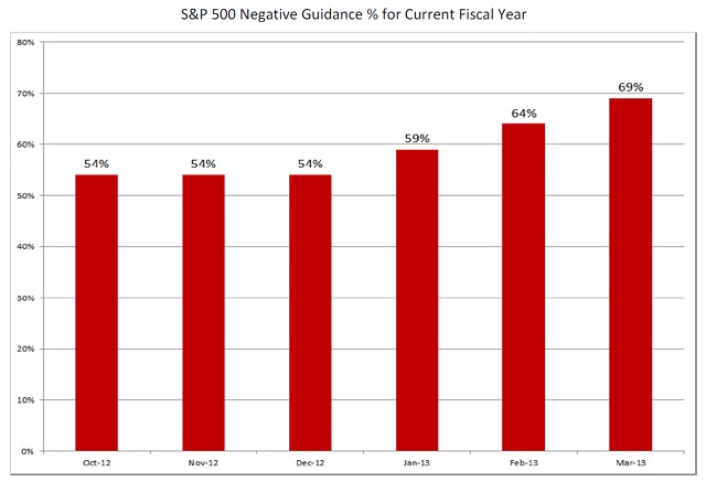 s&p 500 negative guidance percentage