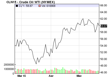 WTI Crude