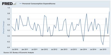 Personal Consumption is up