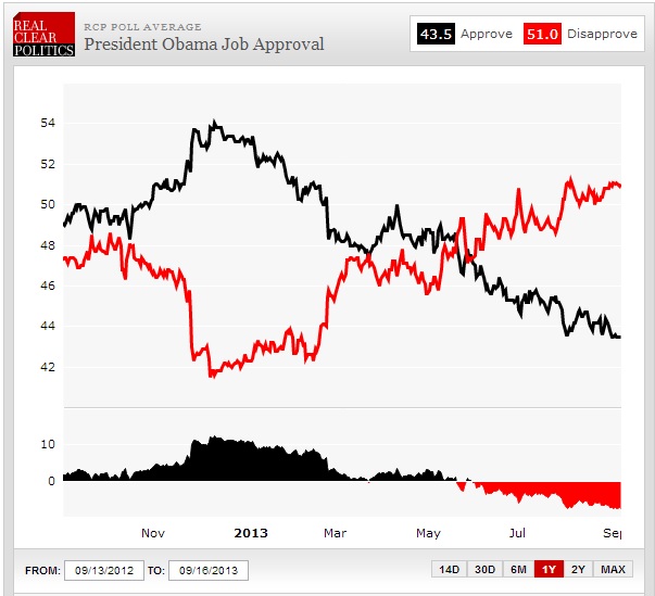 real clear politics obama job approval