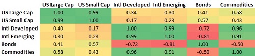 correlation between asset classes