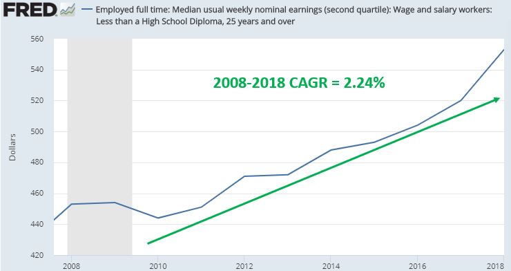 Wage growth HS Dropout.JPG