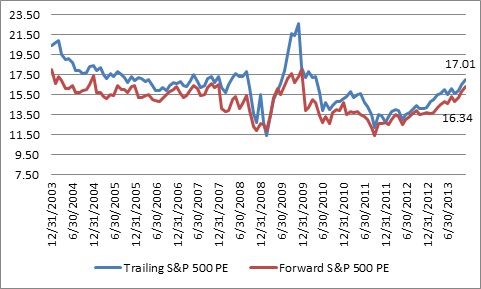 price earning ratio over the last 10 years