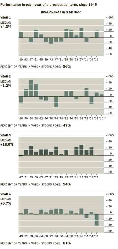 performance in each year of a presidential term since 1946