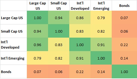 correlation between assets