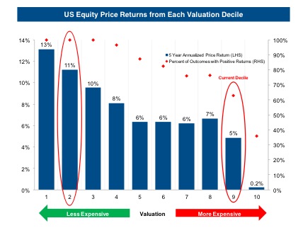 equity price returns from each valuation decline