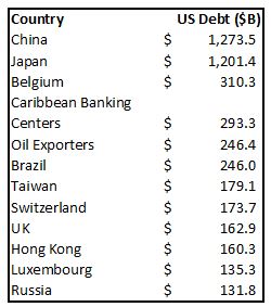 sovereign held US debt table