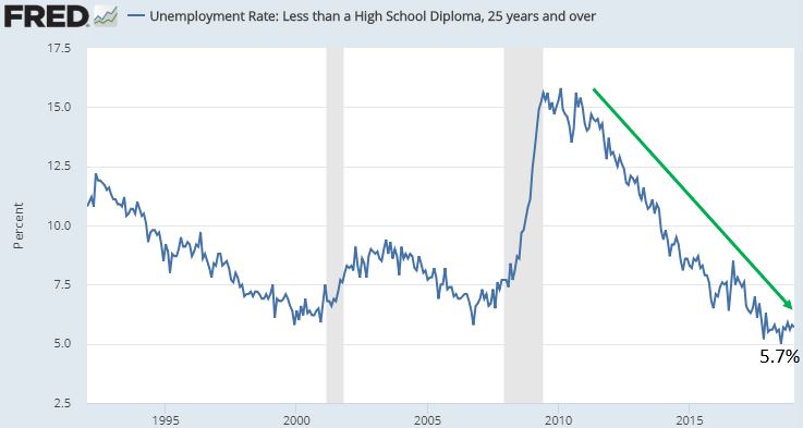 Unemployment high school dropout.JPG