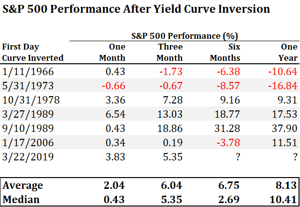 6 S&P 500 Performance After Yield Curve Inversion.png