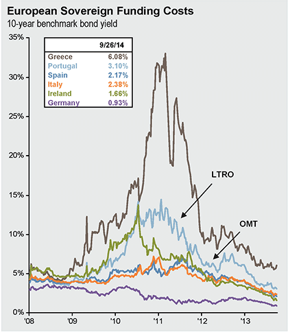 European Sovereign Funding Costs for 10 year bonds