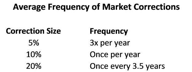 Avg. Frequency of Market Corrections.jpg