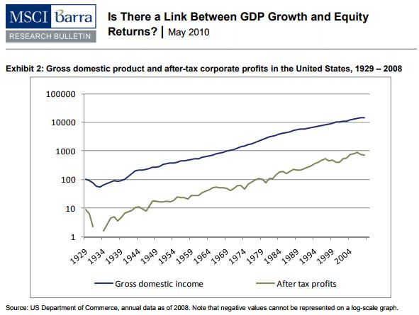 GDP growth and equity returns second source.JPG