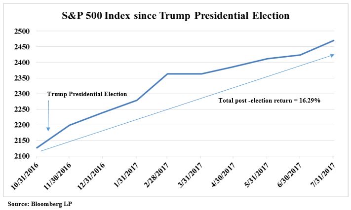 SP 500 post election return.JPG