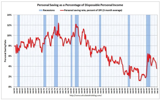 personal saving as a percentage of disposable personal income